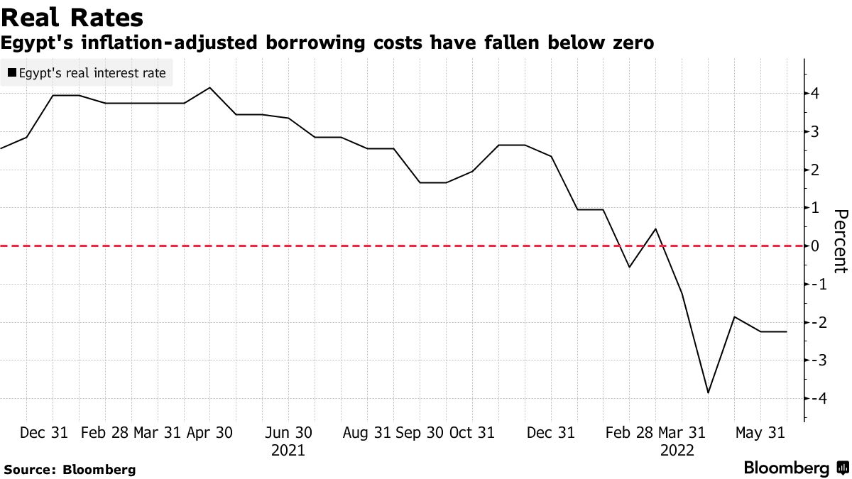 Egypt's inflation-adjusted borrowing costs have fallen below zero