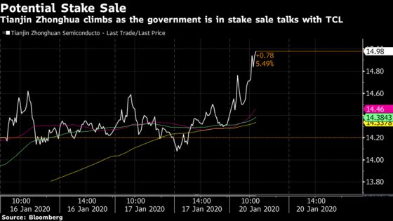 Tianjin in Talks to Sell State-Owned Unit Stakes to TCL