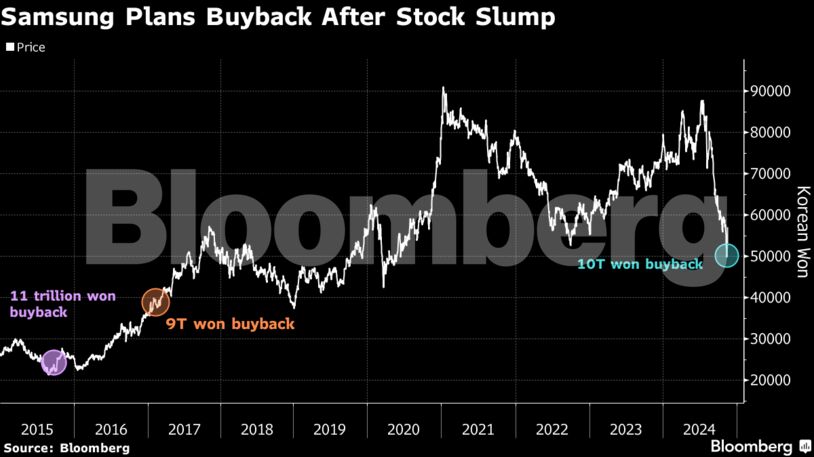 Samsung Plans Buyback After Stock Slump