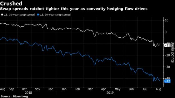 ‘Convexity Hedging Beast’ Blamed for Lower Bond Yields
