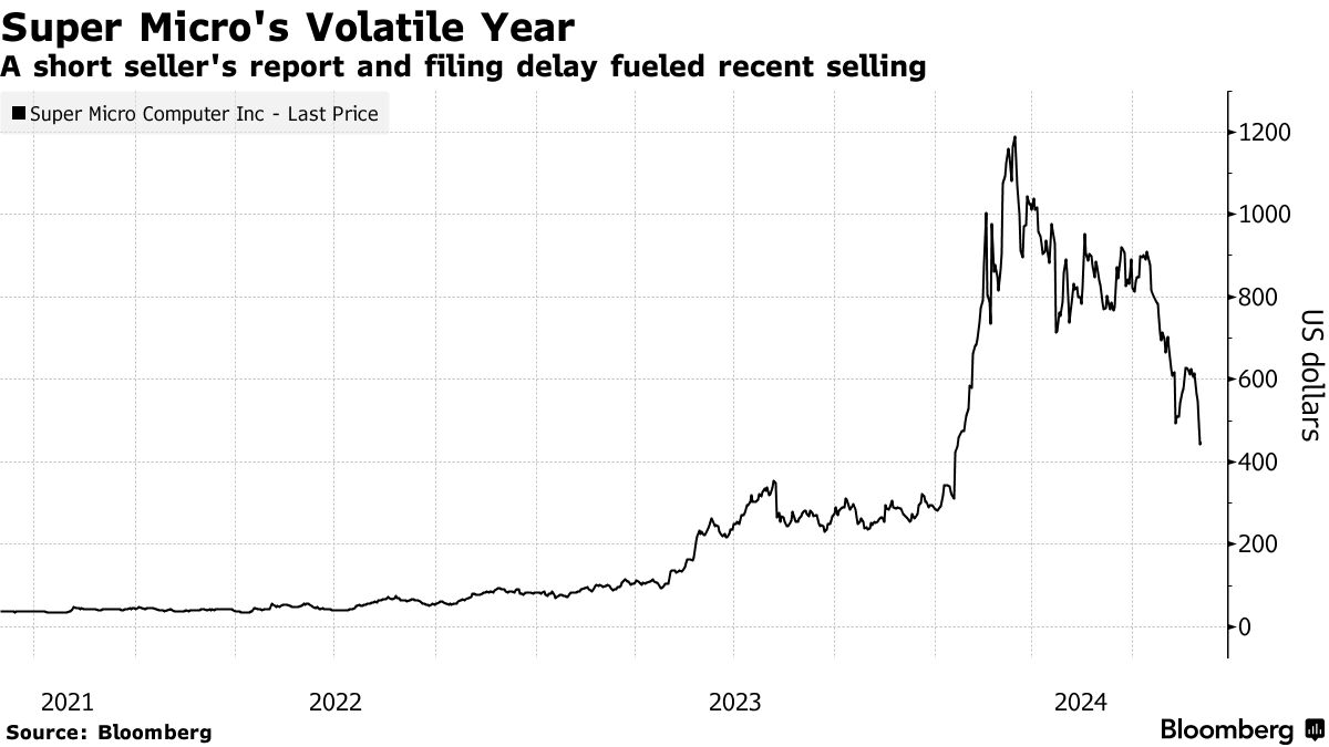 スーパー・マイクロ株、「レッドフラッグ」で押し目買い投資家も敬遠 - Bloomberg