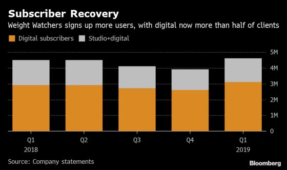 Weight Watchers Surges on Better Results After Diet-Season Rout