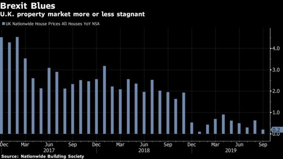 U.K. House Prices Barely Grow in Subdued Market, Nationwide Says