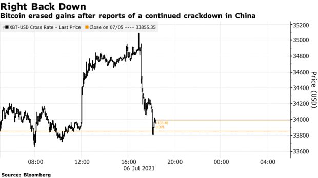 Bitcoin erased gains after reports of a continued crackdown in China