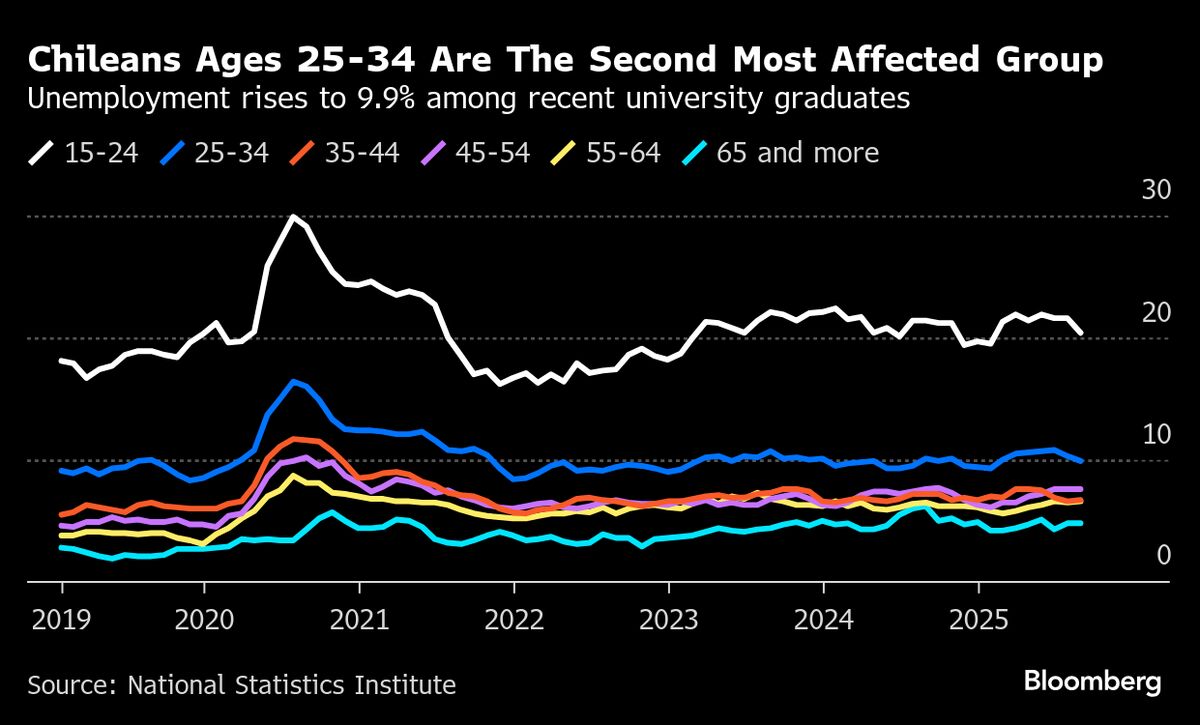 Chile’s Jobs Slump Persists as Election Puts Public-Sector Roles at Risk