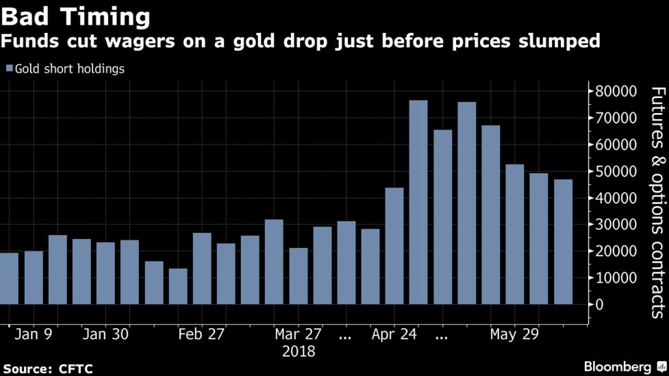 Hedge Funds Pick The Wrong Time To Go On Gold As Prices Drop Or The Difference Between Bets On A Price Increase And Wagers Decline By 11 Percent To 64 572 Futures Options According U S Commodity