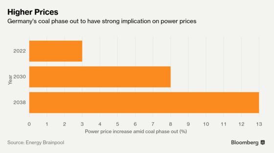 Europe's Biggest Economy Is Worrying About Blackouts