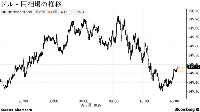 ドル・円相場の推移