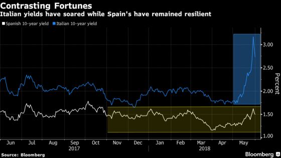 Rajoy or Not, Spain Bonds Not the Same Kettle of Fish as Italy