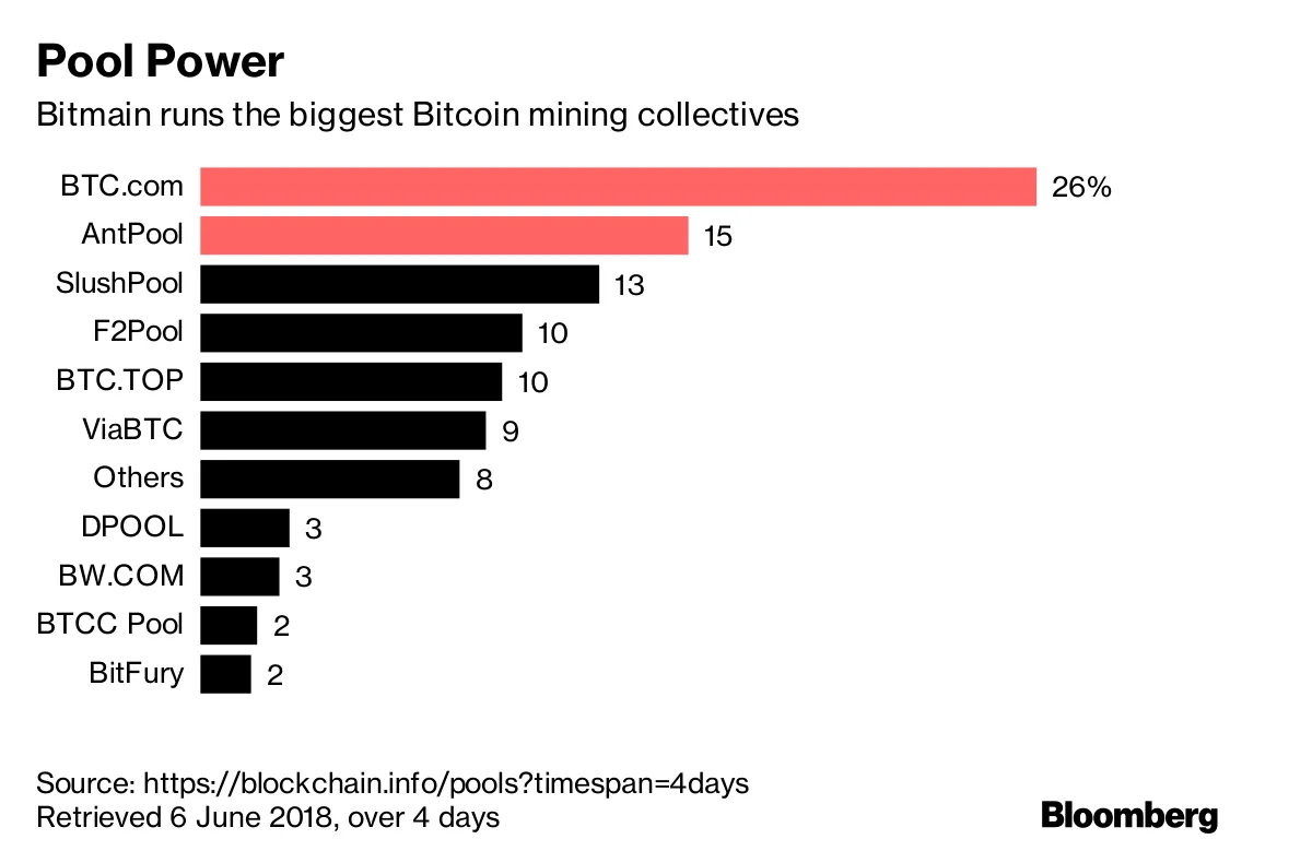 Crypto Billionaire Jihan Wu Considers Bitmain IPO - Bloomberg