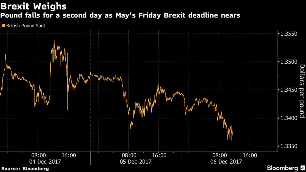 ポンドが下落 メイ英首相は四面楚歌のもよう 離脱交渉の進展見えず Bloomberg