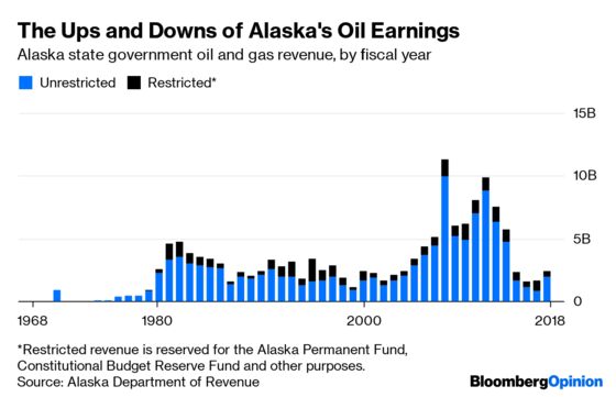 Behind Alaska’s Big Fight Over Oil Money