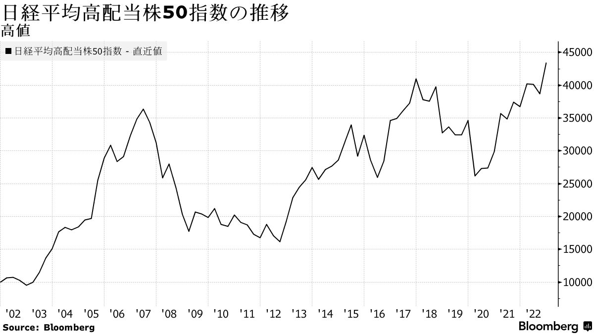 日経高配当株50指数が連日高値、個人の買いも後押しとの声－チャート - Bloomberg