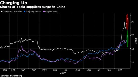 Tesla’s Efforts to Lure Chinese Buyers Gives Suppliers a Boost