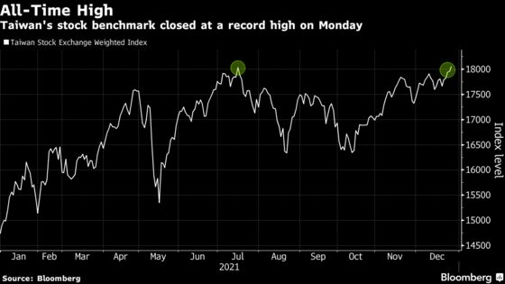 Taiwan Stocks Close at Record High on Tech Rebound, Retail Boom