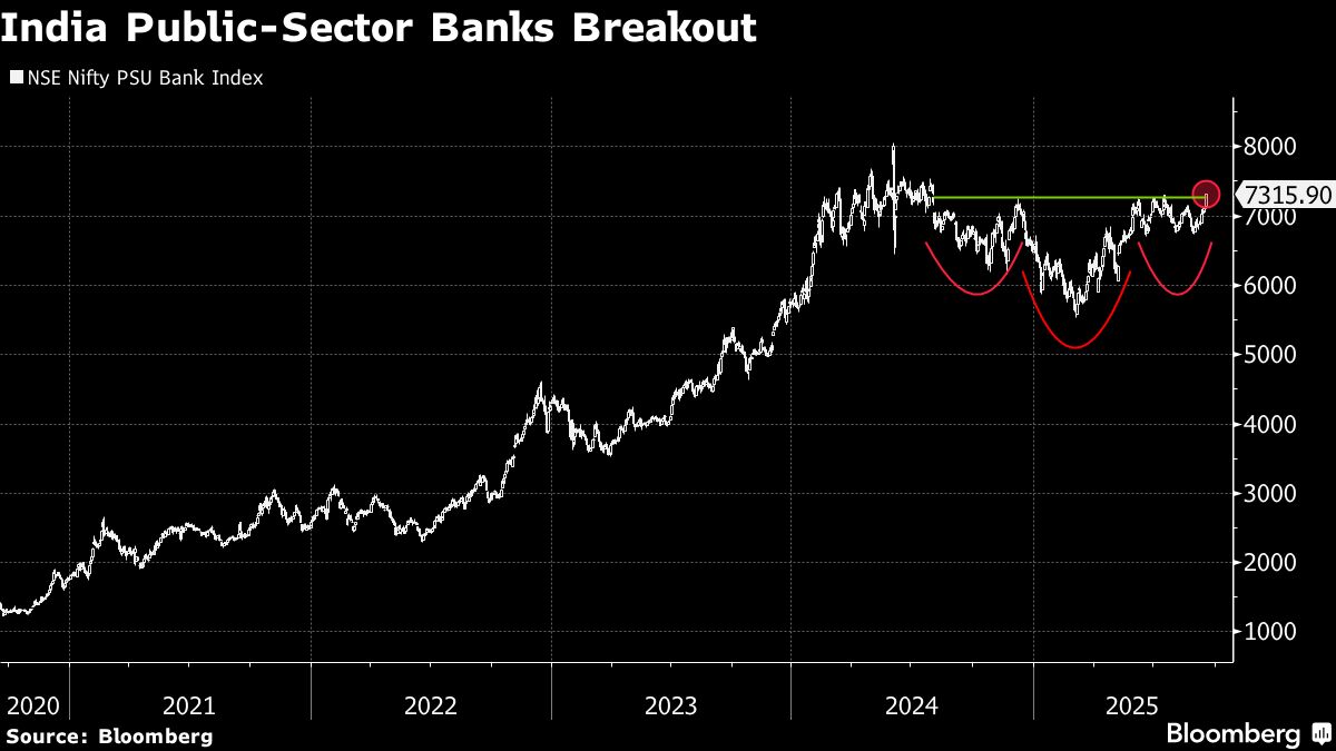 Fed Rate Cut May Boost Mood As Fund Managers Warm Up to Indian Equities