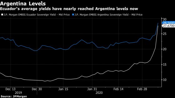 Ecuador Yields Surge Above 20% as Oil Rout Boosts Default Risk