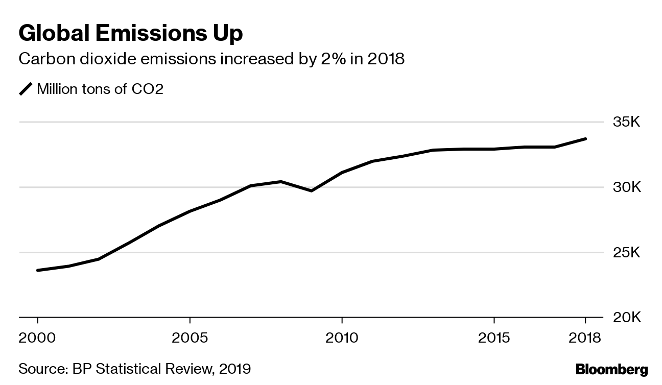 The Five Key Global Trends in BP's Annual Energy Data Dump - Bloomberg