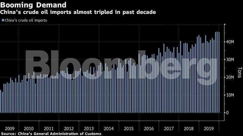 China's crude oil imports almost tripled in past decade