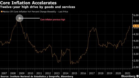 Mexico Consumer Prices Rise Above Forecast, Pressing Banxico