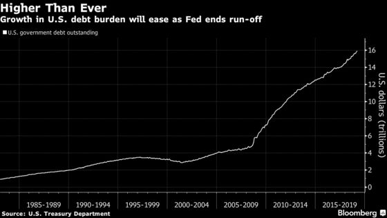 Wall Street Is Expecting a Drop in Treasury Issuance. It Won't Last Long