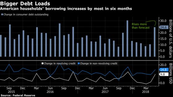 Consumer Credit in U.S. Jumps in May by Most in Six Months