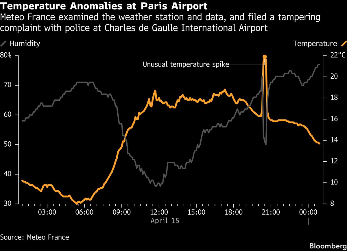 France Probes Weather Data Glitch After Surge in Polymarket Bets