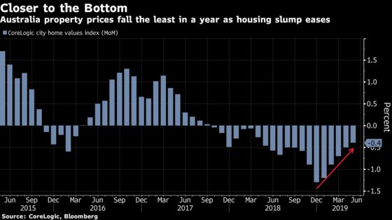 Australia Property Prices Fall Least in a Year as Slide Eases