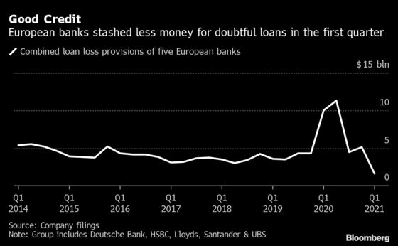 Europe’s Banks Are No Longer as Afraid of Economic Meltdown
