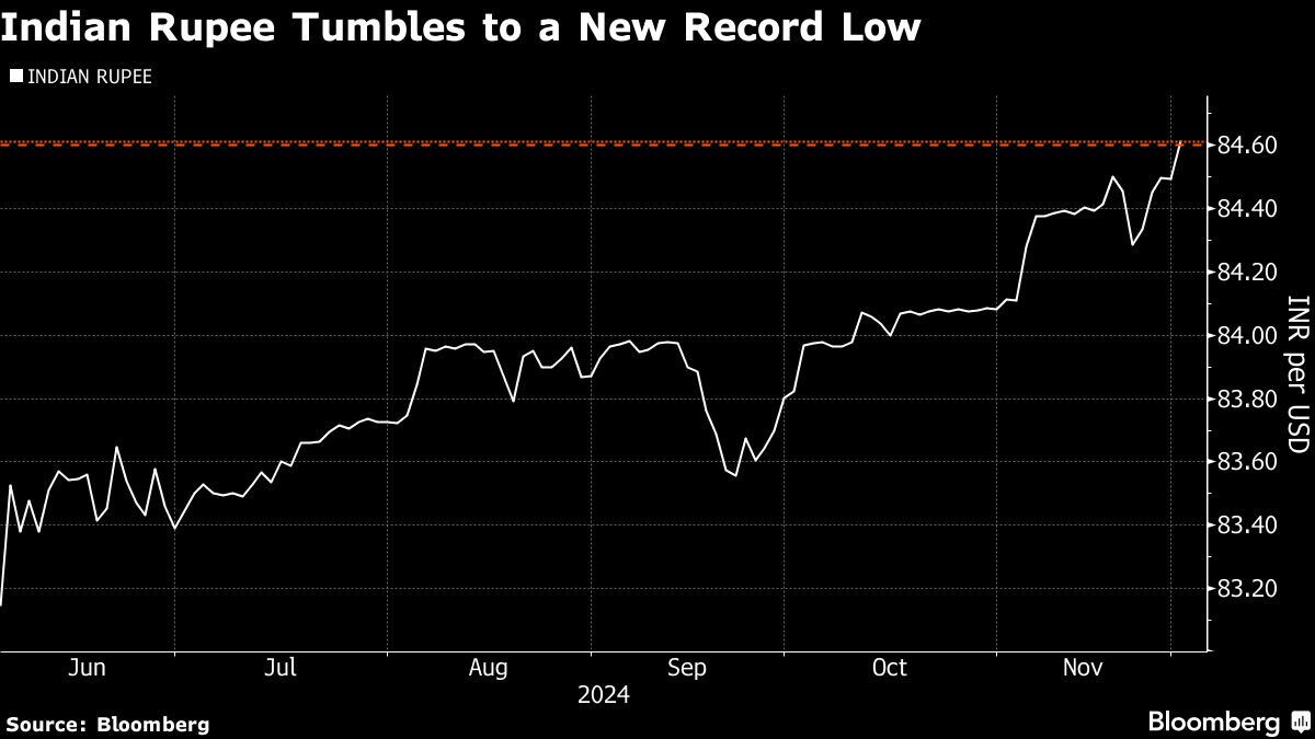 Rupee Falls to New Record Low, Bonds Gain After Growth Slows