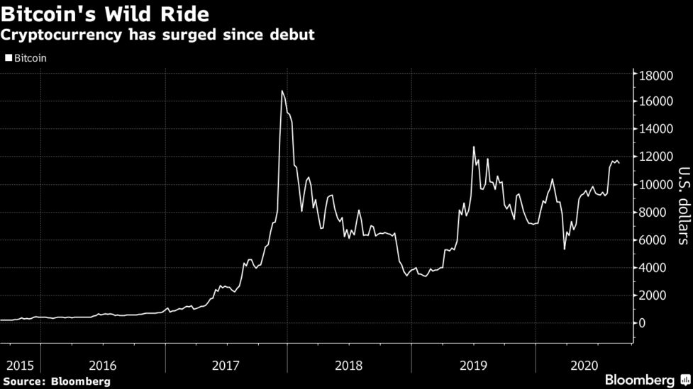 Fidelity Launches Inaugural Bitcoin Fund For Wealthy Investors Bloomberg