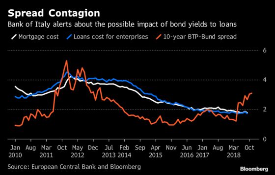 Bank of Italy Warns of Risk in Low Growth, High Public Debt