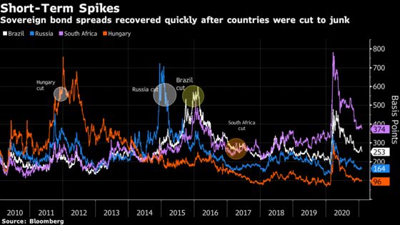 Fallen-Angel History Shows Colombia’s Fear of Junk Is Misguided