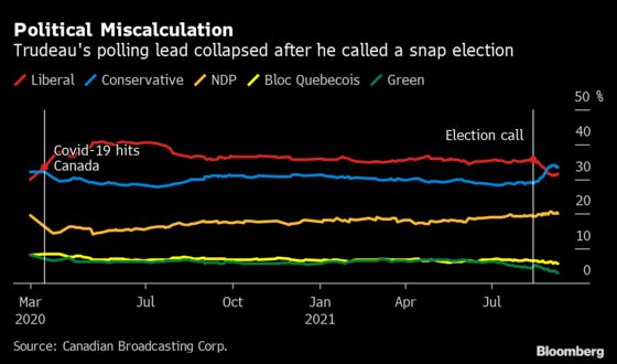 Trudeau Struggles to Hold Off Tory Rival in Campaign’s Last Days