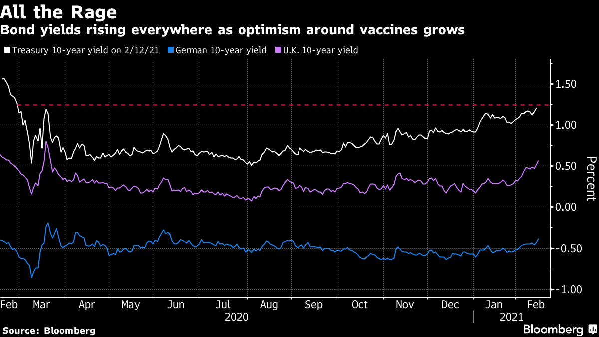 Bond yields rising everywhere as optimism around vaccines grows