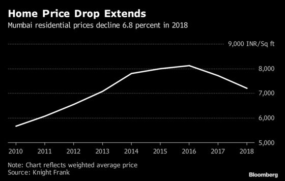 Megacity Mumbai Records Back-to-Back Home Price Declines in 2018