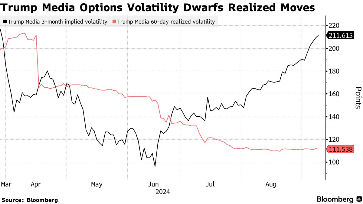 Trump Media (DJT) Options Costs Surge With Election, Lockup End Looming -  Bloomberg