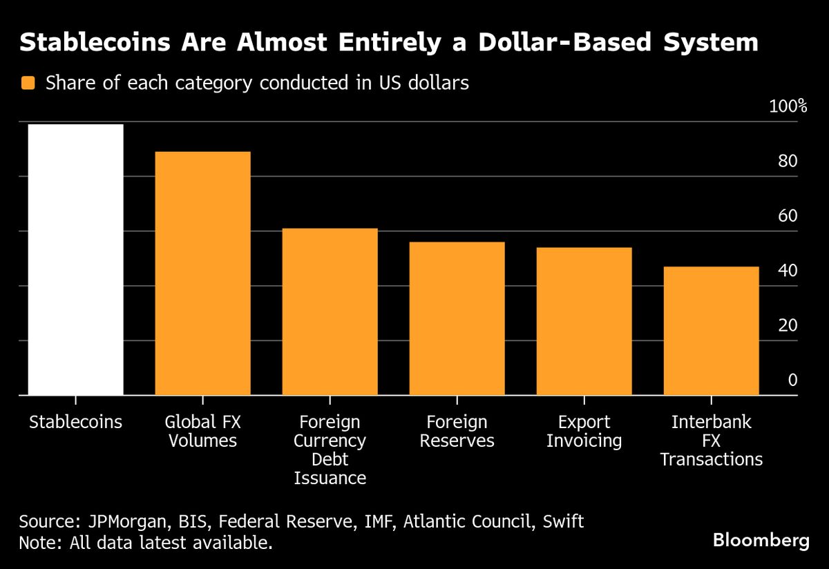 Stablecoin Adoption Poised to Drive Dollar Buying, JPMorgan Says