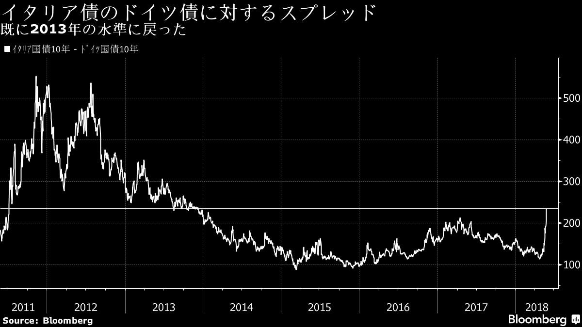 イタリア ドイツ国債スプレッド 欧州危機時の水準へ チャート Bloomberg
