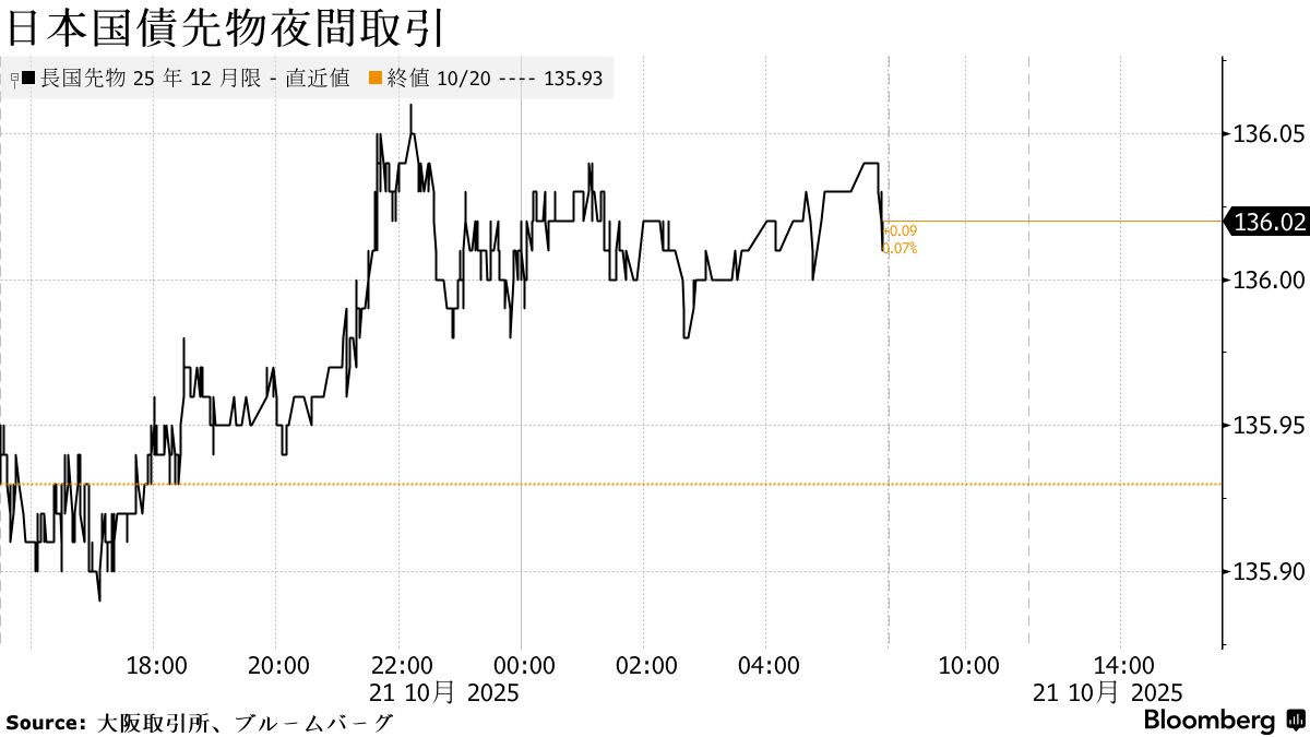 債券は上昇へ、原油安受けて米長期金利が低下－国内政治の安定も支え