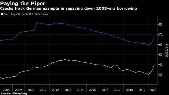 The Low-Debt Era for Eastern Europe May Be Ending on Covid and 2008 Fallout