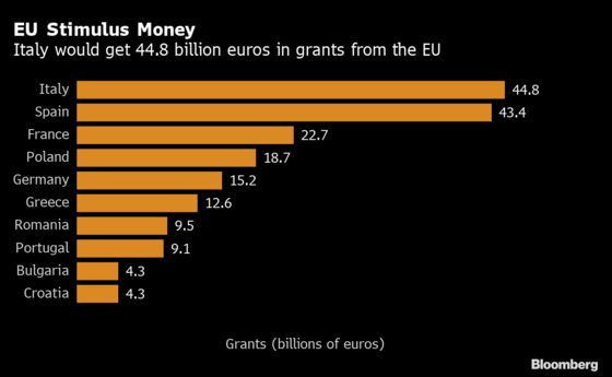 Here’s Who Gets What in the EU’s 750 Billion-Euro Recovery Deal