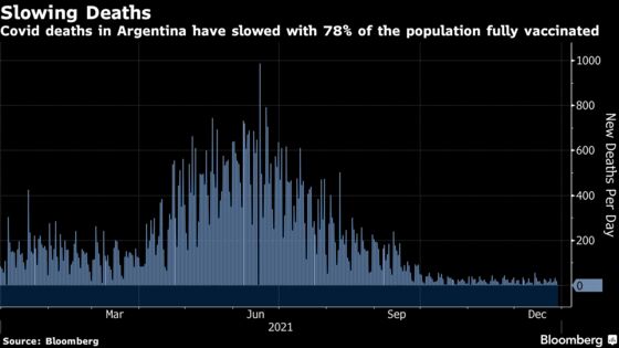 Argentina Daily Covid Cases Rise to Record, Deaths Stay Low