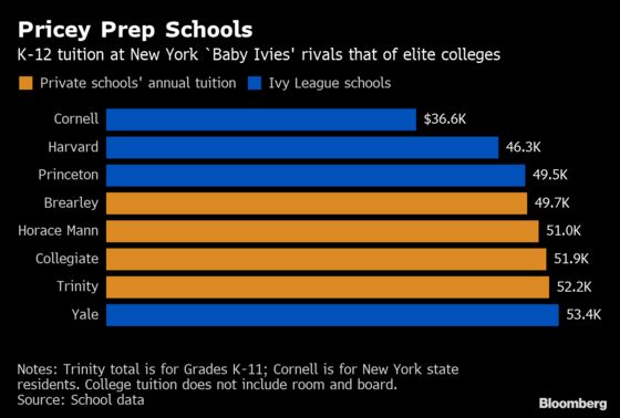 At $50,000 a Year, the Road to Yale Starts at Age 5