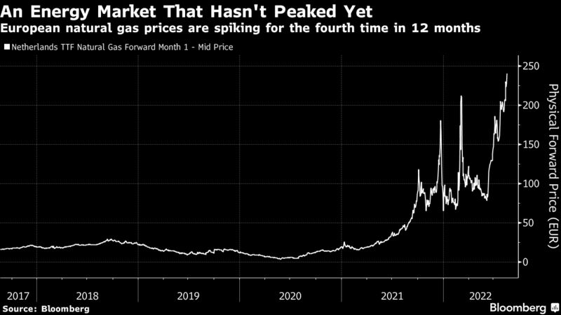 European natural gas prices are spiking for the fourth time in 12 months