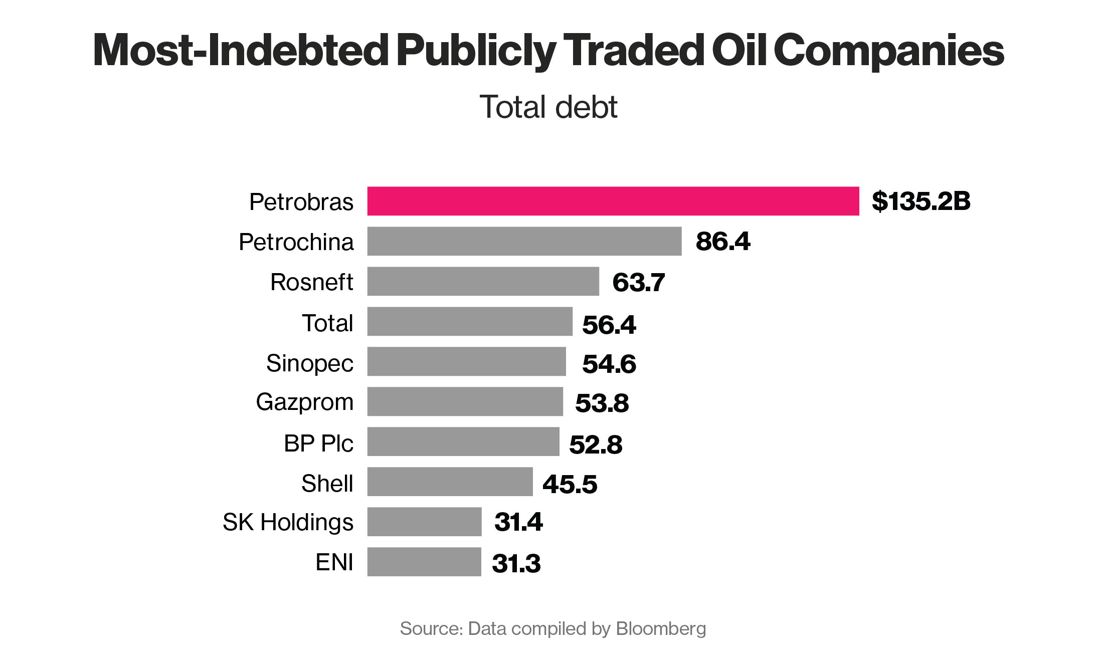 Petrobras CEO Lost Job Over a $30 Billion Disagreement - Bloomberg