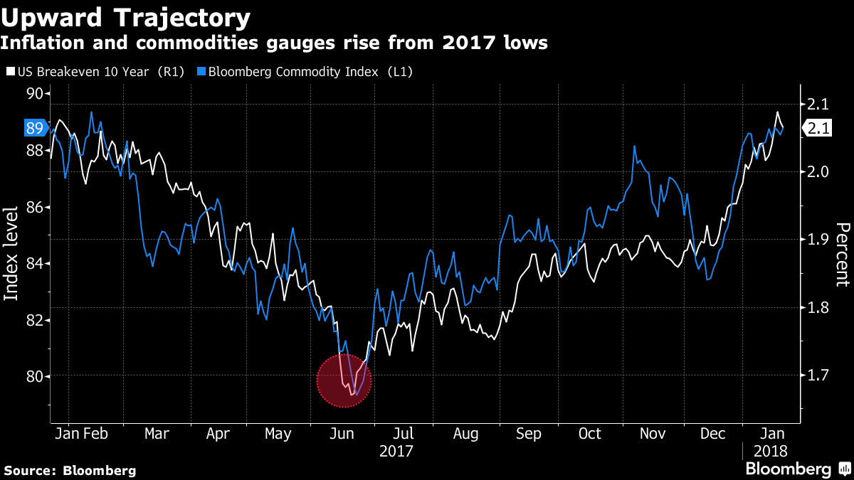 Source Bloomberg Commodity UCITS Stock Forecast: down to 1517.953