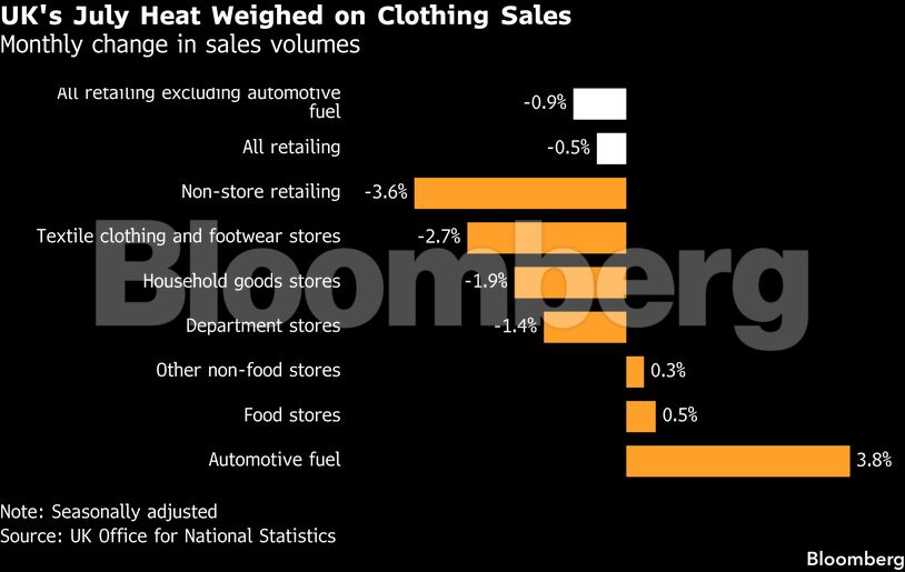 UK's July Heat Weighed on Clothing Sales | Monthly change in sales volumes