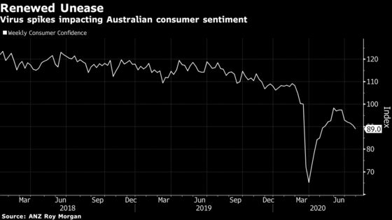 Australia Central Bank Set to Hold as Virus Crisis Spirals