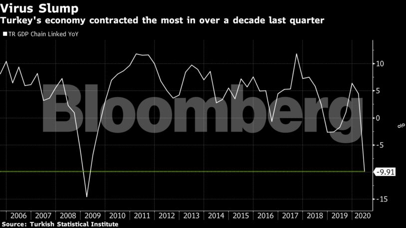 Turkey's economy contracted the most in over a decade last quarter